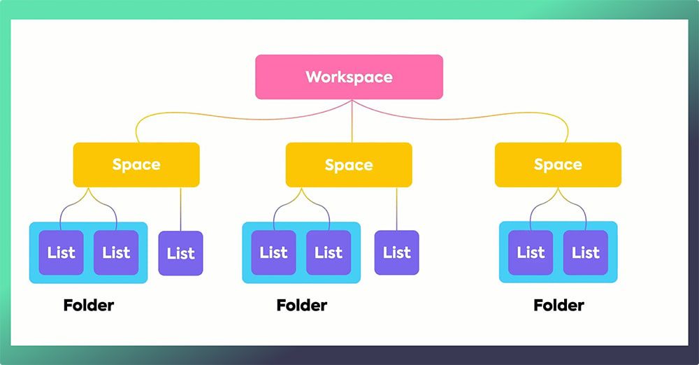 How ClickUp's Task Management Can Streamline Your Workflow